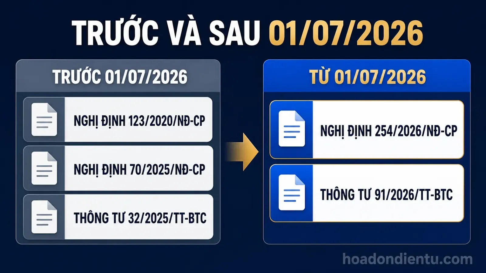 So sánh quy định hóa đơn trước và sau ngày 01/07/2026 So sánh quy định hóa đơn trước và sau ngày 01/07/2026